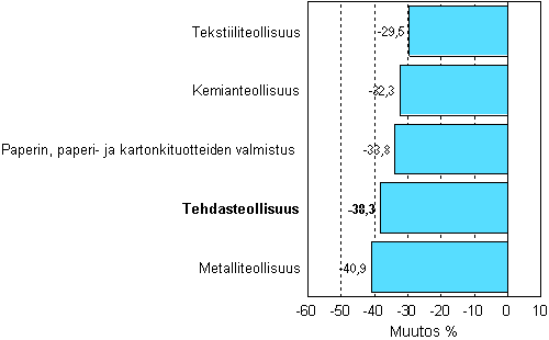 Teollisuuden uusien tilauksien muutos 01/2008-01/2009, % (TOL 2008)