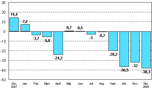 Förändringen av industrins orderingång från motsvarande månad året innan (ursprunglig serie), % (TOL 2008)
