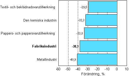 Förändring av industrins orderingång 01/2008–01/2009, % (TOL 2008)