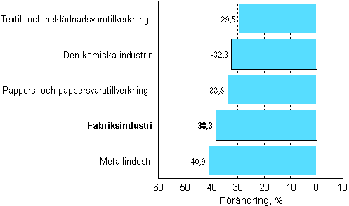 Frndring av industrins orderingng 01/2008–01/2009, % (TOL 2008)