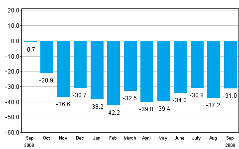 Change in new orders in manufacturing from corresponding month of the previous year (original series), % (TOL 2008)