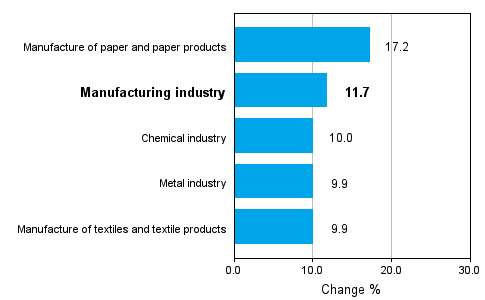 Change in new orders in manufacturing 2/2009-2/2010 (TOL 2008)