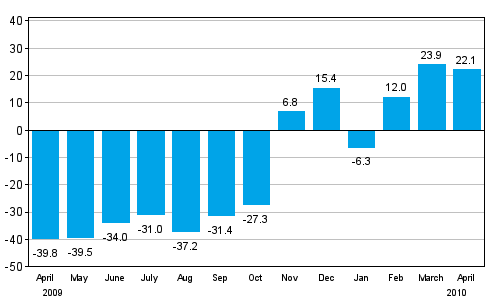 Change in new orders in manufacturing from corresponding month of the previous year (original series), % (TOL 2008)