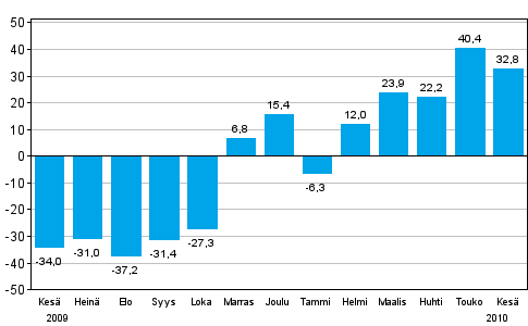 Teollisuuden uusien tilauksien muutos edellisen vuoden vastaavasta kuukaudesta (alkuperäinen sarja), % (TOL 2008)
