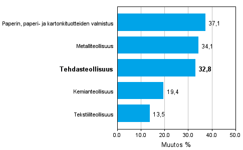 Teollisuuden uusien tilauksien muutos 06/2009-06/2010, % (TOL 2008)