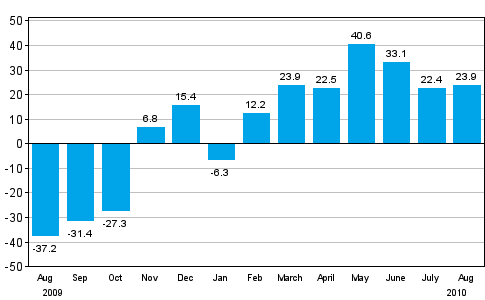 Change in new orders in manufacturing from corresponding month of the previous year (original series), % (TOL 2008)