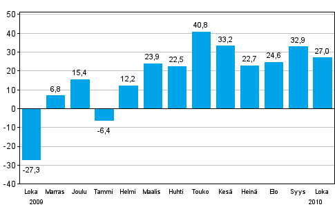 Teollisuuden uusien tilauksien muutos edellisestä vuodesta (alkuperäinen sarja), % (TOL 2008))