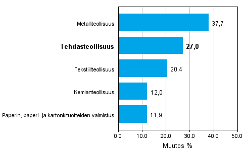 Teollisuuden uusien tilauksien muutos toimialoittain 10/2009-10/2010 (alkuperäinen sarja), % (TOL 2008)