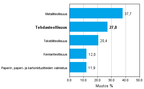 Teollisuuden uusien tilauksien muutos toimialoittain 10/2009-10/2010 (alkuperinen sarja), % (TOL 2008) 