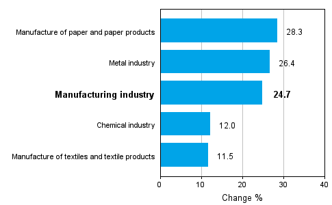 Change in new orders in manufacturing 03/2010-03/2011 (TOL 2008)