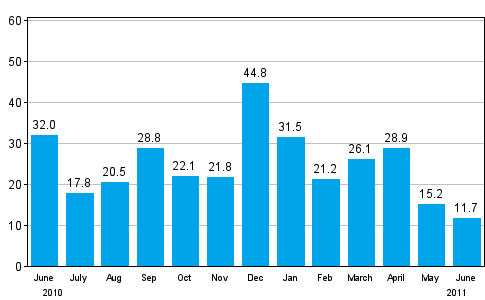 Change in new orders in manufacturing from corresponding month of the previous year (original series), % (TOL 2008)