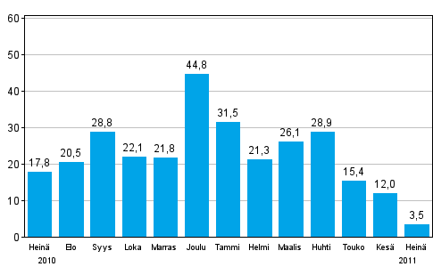 Teollisuuden uusien tilauksien muutos edellisest vuodesta (alkuperinen sarja), % (TOL 2008)