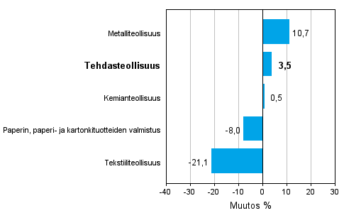 Teollisuuden uusien tilauksien muutos toimialoittain 07/2010-07/2011 (alkuperäinen sarja), % (TOL 2008)