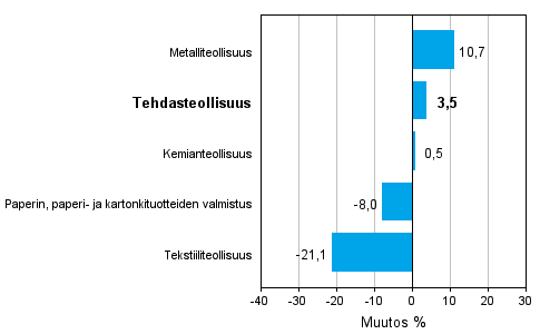 Teollisuuden uusien tilauksien muutos toimialoittain 07/2010-07/2011 (alkuperinen sarja), % (TOL 2008)