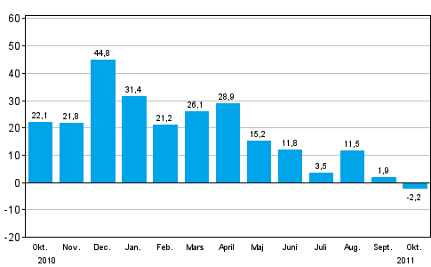 Förändringen av industrins orderingång från året innan (ursprunglig serie), % (TOL 2008)