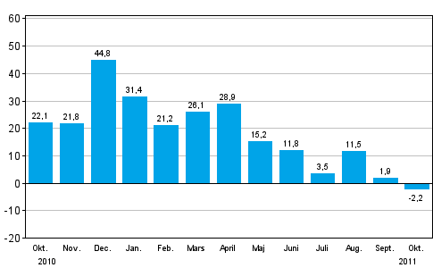 Frndringen av industrins orderingng frn ret innan (ursprunglig serie), % (TOL 2008)