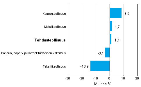 Teollisuuden uusien tilauksien muutos toimialoittain 11/2010-11/2011 (alkuperäinen sarja), % (TOL 2008)