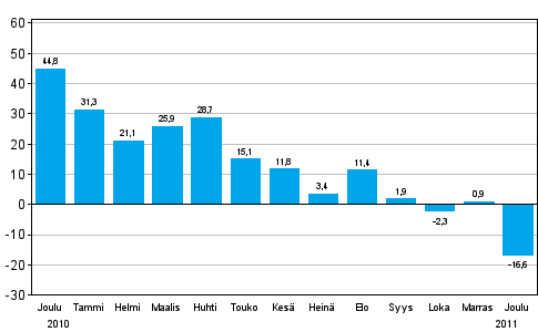 Teollisuuden uusien tilauksien muutos edellisestä vuodesta (alkuperäinen sarja), % (TOL 2008)
