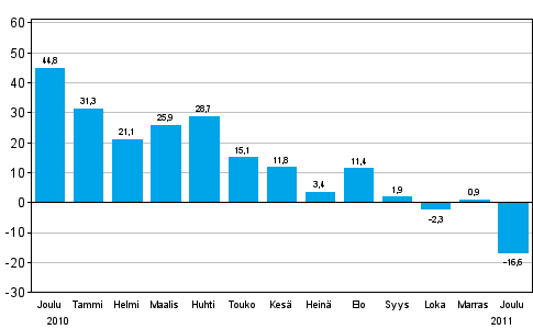 Teollisuuden uusien tilauksien muutos edellisest vuodesta (alkuperinen sarja), % (TOL 2008)