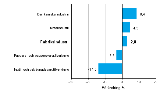 Frndring av industrins orderingng efter nringsgren 2/2011–2/2012 (ursprunglig serie), % (TOL 2008)