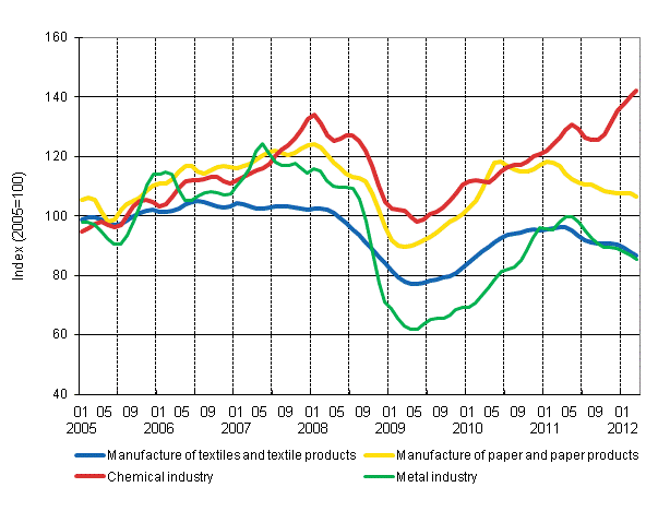 Appendix figure 1. New orders in manufacturing, trend series by industry (TOL 2008)