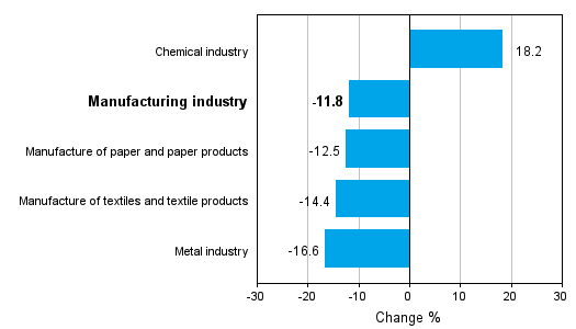Change in new orders in manufacturing 3/2011-3/2012 (TOL 2008)