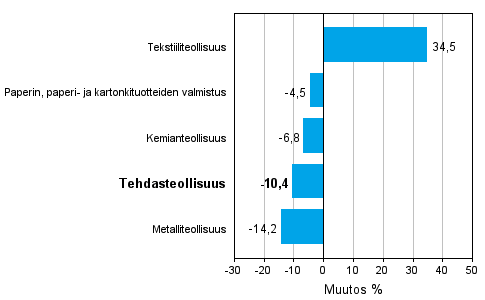 Teollisuuden uusien tilauksien muutos toimialoittain 5/2011-5/2012 (alkuperinen sarja), % (TOL 2008)
