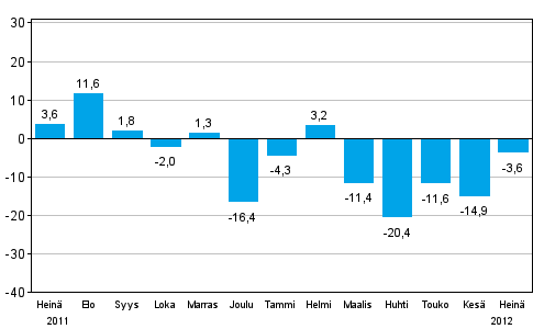 Teollisuuden uusien tilauksien muutos edellisestä vuodesta (alkuperäinen sarja), % (TOL 2008)