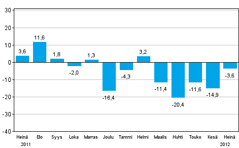 Teollisuuden uusien tilauksien muutos edellisest vuodesta (alkuperinen sarja), % (TOL 2008)