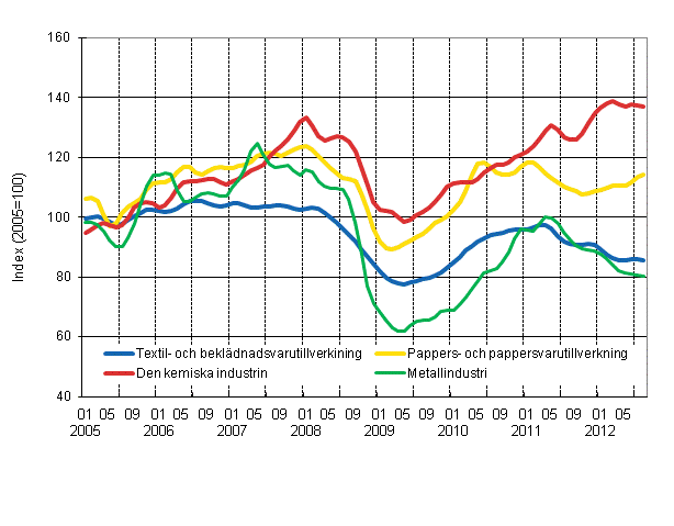 Figurbilaga 1. Industrins orderingång, trend serier efter näringsgren (TOL 2008)