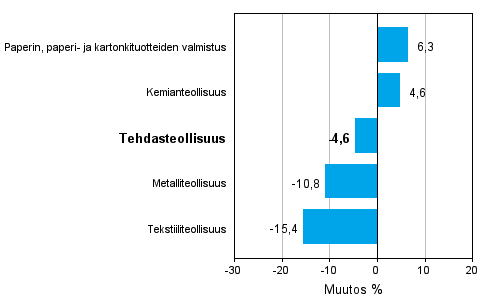 Teollisuuden uusien tilauksien muutos toimialoittain 8/2011-8/2012 (alkuperinen sarja), % (TOL 2008)