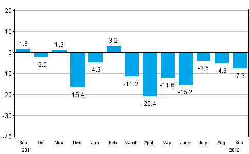 Change in new orders in manufacturing from corresponding month of the previous year (original series), % (TOL 2008)