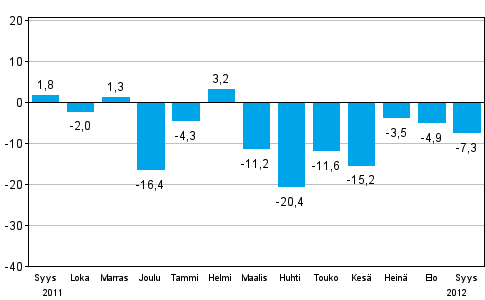 Teollisuuden uusien tilauksien muutos edellisestä vuodesta (alkuperäinen sarja), % (TOL 2008)
