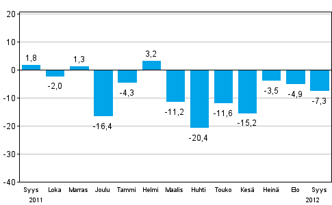 Teollisuuden uusien tilauksien muutos edellisest vuodesta (alkuperinen sarja), % (TOL 2008)