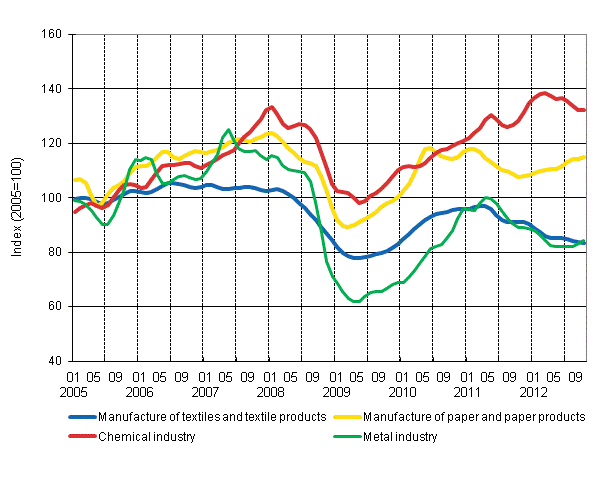 Appendix figure 1. New orders in manufacturing, trend series by industry (TOL 2008)