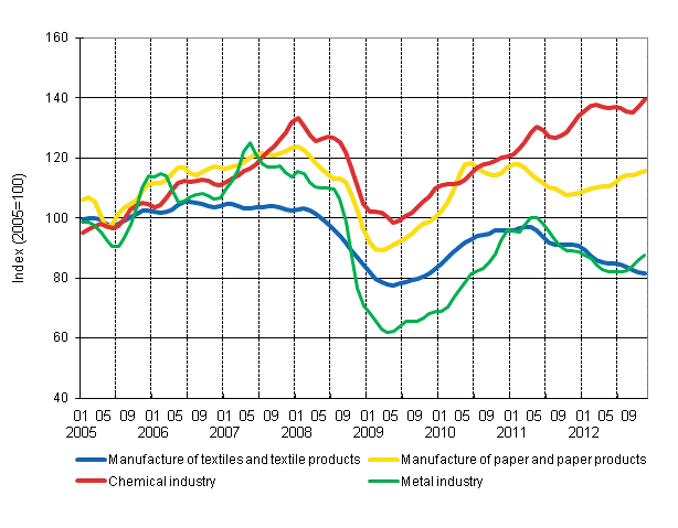 Appendix figure 1. New orders in manufacturing, trend series by industry (TOL 2008)