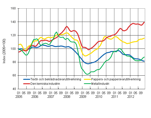 Figurbilaga 1. Industrins orderingång, trend serier efter näringsgren (TOL 2008)