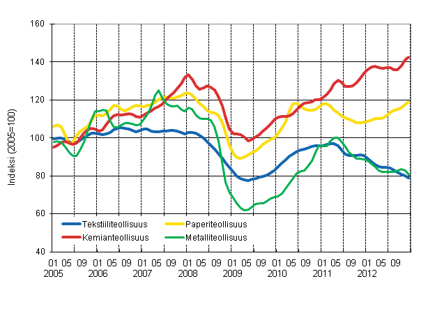 Liitekuvio 1. Teollisuuden uusien tilausten trendisarjat toimialoittain