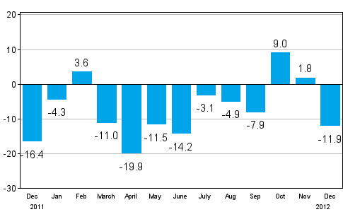 Change in new orders in manufacturing from corresponding month of the previous year (original series), % (TOL 2008)