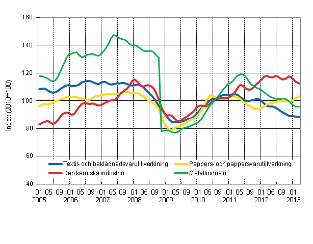 Figurbilaga 1. Industrins orderingång, trend serier efter näringsgren (TOL 2008)