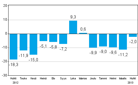 Teollisuuden uusien tilauksien muutos edellisest vuodesta (alkuperinen sarja), % (TOL 2008)