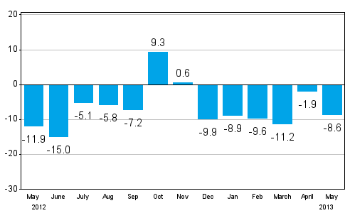 Change in new orders in manufacturing from corresponding month of the previous year (original series), % (TOL 2008)