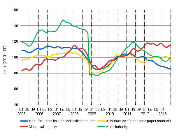 Appendix figure 1. New orders in manufacturing, trend series by industry (TOL 2008)