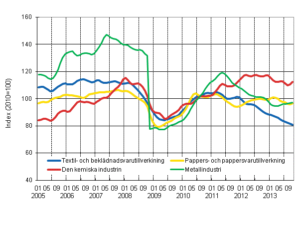 Figurbilaga 1. Industrins orderingång, trend serier efter näringsgren (TOL 2008)