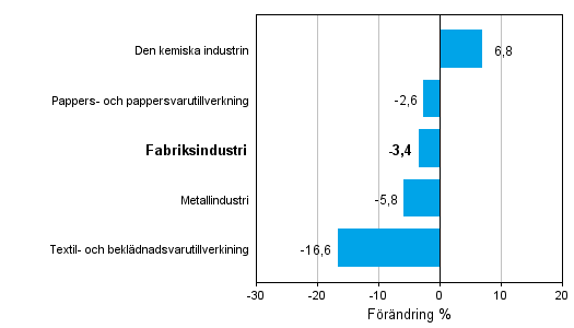 Frndring av industrins orderingng efter nringsgren 10/2012-10/2013 (ursprunglig serie), % (TOL 2008)
