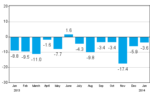 Change in new orders in manufacturing from corresponding month of the previous year (original series), % (TOL 2008)