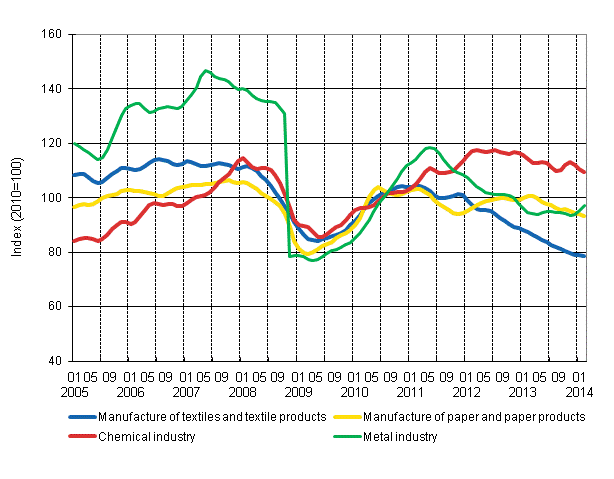 Appendix figure 1. New orders in manufacturing, trend series by industry (TOL 2008)