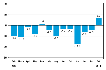 Change in new orders in manufacturing from corresponding month of the previous year (original series), % (TOL 2008)