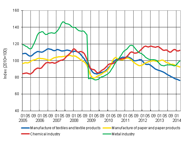 Appendix figure 1. New orders in manufacturing, trend series by industry (TOL 2008)