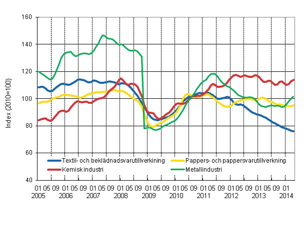 Figurbilaga 1. Industrins orderingång, trendserier efter näringsgren (TOL 2008)